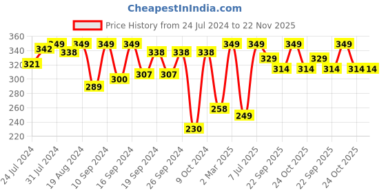 myntra.com Sanfe Detan Wax Strips For Legs Arms & Bikini Line - 20 Wax Strips sanfe Price History Graph from 24 Jul 2024 to 22 Nov 2025