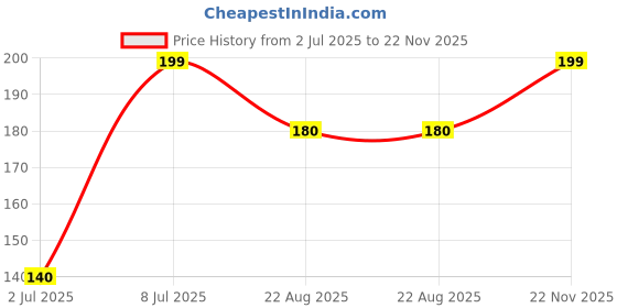 myntra.com Sanfe Fever Cooling Patch sanfe Price History Graph from 2 Jul 2025 to 22 Nov 2025