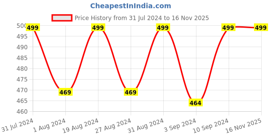 myntra.com Sanfe Flix Tummy and Thigh Shaper sanfe Price History Graph from 31 Jul 2024 to 16 Nov 2025