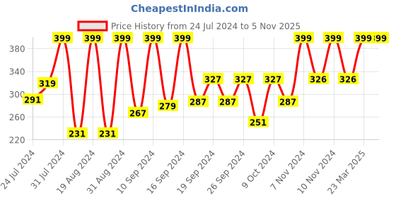 myntra.com Sanfe Glycoclear Dark Spots & Acne Clearing Body Wash - 250ml sanfe Price History Graph from 24 Jul 2024 to 4 Nov 2025
