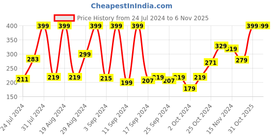 myntra.com Sanfe Glycoclear Underarm Lightening Roll On 50ml - Cool Water sanfe Price History Graph from 24 Jul 2024 to 5 Nov 2025