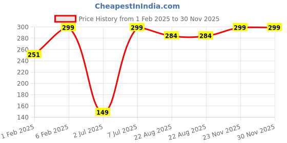myntra.com Sanfe Moisturising Lotion for Sensitive & Combination Skin - 100 ml sanfe Price History Graph from 1 Feb 2025 to 30 Nov 2025