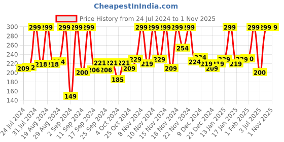 myntra.com Sanfe Oudh Underarm Lightening Roll On - 50ml sanfe Price History Graph from 24 Jul 2024 to 31 Oct 2025