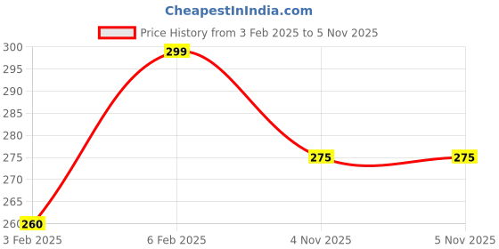 myntra.com Sanfe Overnight Acne & Dark Spots Drying Lotion with Salicylic Acid - 10 ml sanfe Price History Graph from 3 Feb 2025 to 4 Nov 2025