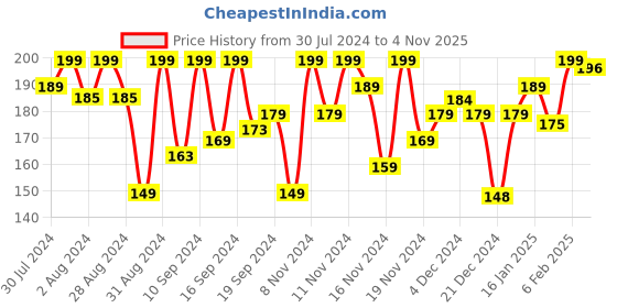 myntra.com Sanfe Painless & De-Tan Hair Removal Spray Cream With Orange Peel - 25ml sanfe Price History Graph from 30 Jul 2024 to 4 Nov 2025