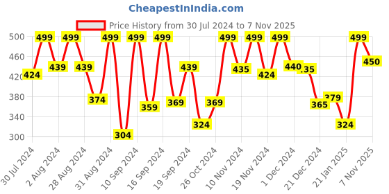 myntra.com Sanfe Painless & Detan Hair Removal Spray For Legs Arms & Underarms - 200ml sanfe Price History Graph from 30 Jul 2024 to 7 Nov 2025