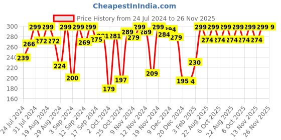 myntra.com Sanfe Pore Blur Gel Blurs Pore & Wrinkle With 2% Salicylic Acid - 20ml sanfe Price History Graph from 24 Jul 2024 to 25 Nov 2025