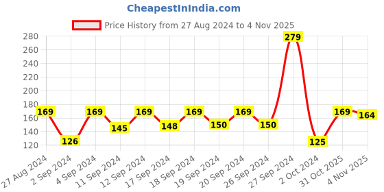 myntra.com Sanfe Promise Face Acne Pimple Patch - 36 Pcs sanfe Price History Graph from 27 Aug 2024 to 2 Nov 2025