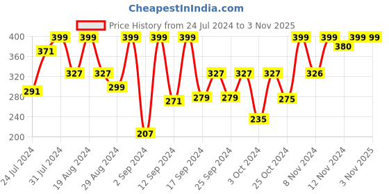 myntra.com Sanfe Reveal Glycoclear Bumps Erasing Body Scrub With Glycolic Acid & Walnut Shell - 100g sanfe Price History Graph from 24 Jul 2024 to 3 Nov 2025