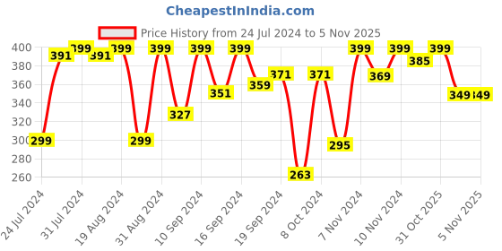 myntra.com Sanfe Selfly Stunner Microfiber Hair Wrap Towel sanfe Price History Graph from 24 Jul 2024 to 4 Nov 2025