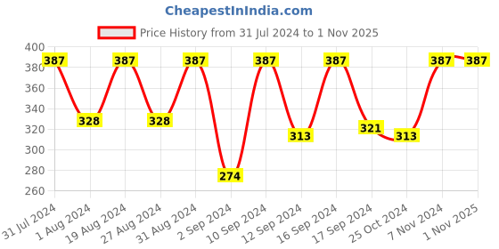 myntra.com Sanfe Set of 3 Dark Spots & Acne Clearing Body Soap with Salicylic Acid - 75 g each sanfe Price History Graph from 31 Jul 2024 to 31 Oct 2025