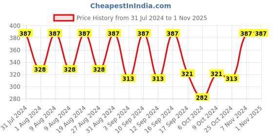 myntra.com Sanfe Set of 3 Dark Spots Brightening Soap with Kojic Acid - 75 g each sanfe Price History Graph from 31 Jul 2024 to 31 Oct 2025