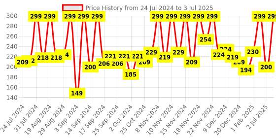 myntra.com Sanfe Soft Touch Underarm Lightening Roll On - 50 ml sanfe Price History Graph from 24 Jul 2024 to 3 Jul 2025