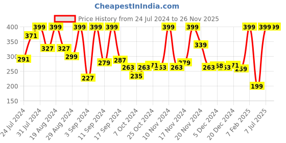 myntra.com Sanfe Spotlite Sensitive Body Scrub For Dark Underarms Inner Thighs & Sensitive Areas- 50g sanfe Price History Graph from 24 Jul 2024 to 26 Nov 2025