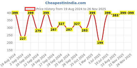 myntra.com Sanfe Spotlite Sensitive Body Serum For Dark Underarms Inner Thighs & Sensitive Areas-50ml sanfe Price History Graph from 19 Aug 2024 to 25 Nov 2025