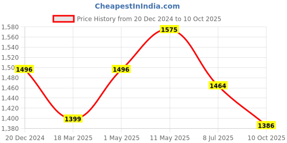 myntra.com SANGAM PRINTS Beige Linen Blend Saree sangam prints Price History Graph from 20 Dec 2024 to 10 Oct 2025