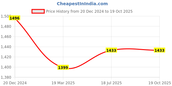 myntra.com SANGAM PRINTS Blue & Silver-Coloured Linen Blend Saree sangam prints Price History Graph from 20 Dec 2024 to 18 Oct 2025