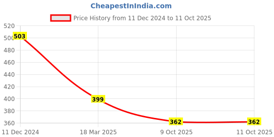 myntra.com SANGAM PRINTS Checked Dupatta sangam prints Price History Graph from 11 Dec 2024 to 10 Oct 2025