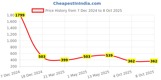 myntra.com SANGAM PRINTS Ethnic Motifs Printed Dupatta sangam prints Price History Graph from 7 Dec 2024 to 7 Oct 2025