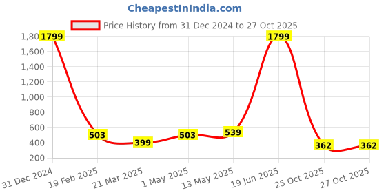 myntra.com SANGAM PRINTS Ethnic Motifs Printed Dupatta sangam prints Price History Graph from 31 Dec 2024 to 27 Oct 2025
