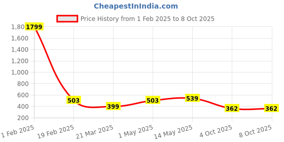 myntra.com SANGAM PRINTS Ethnic Motifs Printed Dupatta sangam prints Price History Graph from 1 Feb 2025 to 8 Oct 2025