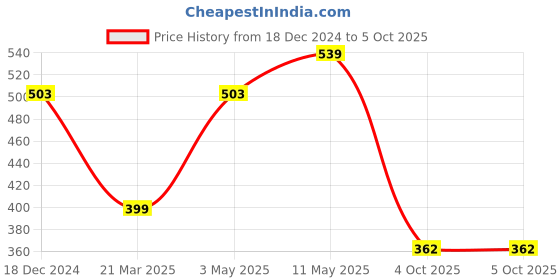 myntra.com SANGAM PRINTS Ethnic Motifs Printed Dupatta sangam prints Price History Graph from 18 Dec 2024 to 4 Oct 2025