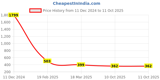 myntra.com SANGAM PRINTS Ethnic Motifs Printed Dupatta sangam prints Price History Graph from 11 Dec 2024 to 11 Oct 2025