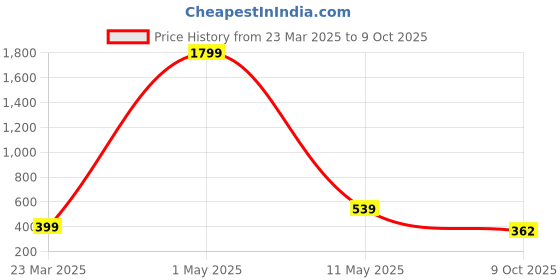 myntra.com SANGAM PRINTS Ethnic Motifs Printed Dupatta sangam prints Price History Graph from 23 Mar 2025 to 9 Oct 2025