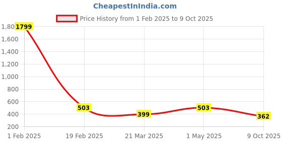 myntra.com SANGAM PRINTS Ethnic Motifs Printed Dupatta sangam prints Price History Graph from 1 Feb 2025 to 9 Oct 2025