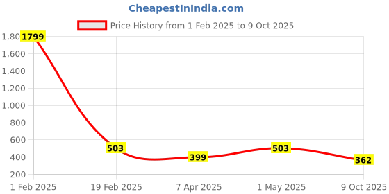 myntra.com SANGAM PRINTS Ethnic Motifs Printed Dupatta sangam prints Price History Graph from 1 Feb 2025 to 9 Oct 2025