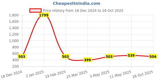 myntra.com SANGAM PRINTS Ethnic Motifs Printed Dupatta sangam prints Price History Graph from 18 Dec 2024 to 26 Oct 2025
