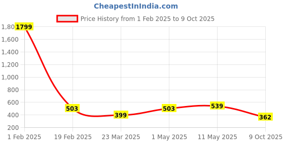 myntra.com SANGAM PRINTS Ethnic Motifs Printed Dupatta sangam prints Price History Graph from 1 Feb 2025 to 9 Oct 2025