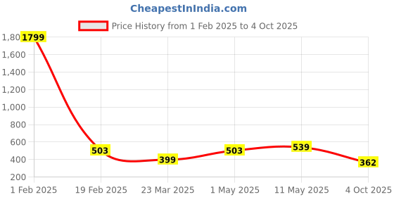 myntra.com SANGAM PRINTS Ethnic Motifs Printed Dupatta sangam prints Price History Graph from 1 Feb 2025 to 4 Oct 2025