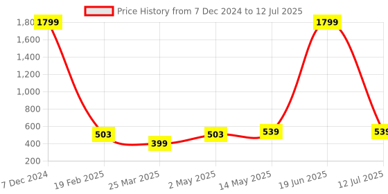 myntra.com SANGAM PRINTS Ethnic Motifs Printed Dupatta sangam prints Price History Graph from 7 Dec 2024 to 12 Jul 2025