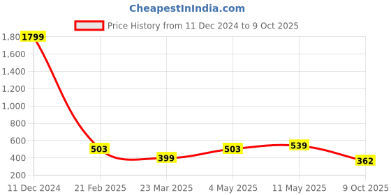 myntra.com SANGAM PRINTS Ethnic Motifs Printed Dupatta sangam prints Price History Graph from 11 Dec 2024 to 9 Oct 2025