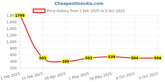 myntra.com SANGAM PRINTS Ethnic Motifs Printed Dupatta sangam prints Price History Graph from 1 Feb 2025 to 5 Oct 2025