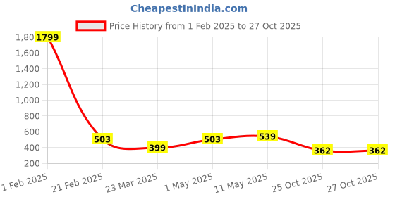 myntra.com SANGAM PRINTS Ethnic Motifs Printed Dupatta sangam prints Price History Graph from 1 Feb 2025 to 27 Oct 2025
