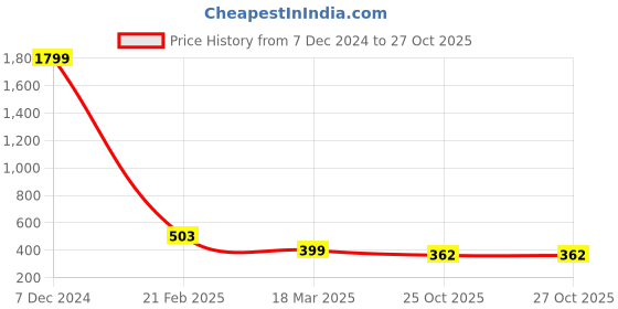 myntra.com SANGAM PRINTS Ethnic Motifs Printed Dupatta sangam prints Price History Graph from 7 Dec 2024 to 27 Oct 2025