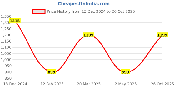myntra.com SANGAM PRINTS Ethnic Motifs Zari Saree sangam prints Price History Graph from 13 Dec 2024 to 26 Oct 2025