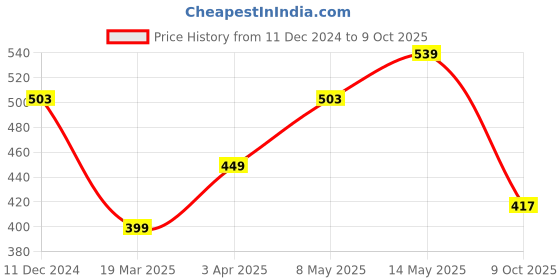 myntra.com SANGAM PRINTS Floral Printed Dupatta sangam prints Price History Graph from 11 Dec 2024 to 9 Oct 2025