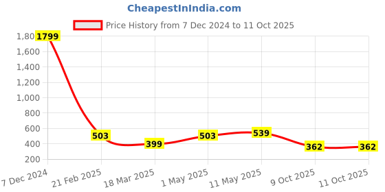 myntra.com SANGAM PRINTS Floral Printed Dupatta sangam prints Price History Graph from 7 Dec 2024 to 10 Oct 2025