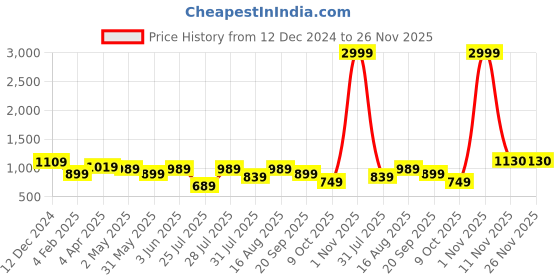 myntra.com SANGAM PRINTS Floral Printed Pashmina Saree sangam prints Price History Graph from 12 Dec 2024 to 26 Nov 2025