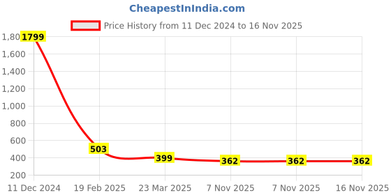 myntra.com SANGAM PRINTS Geometric Printed Dupatta sangam prints Price History Graph from 11 Dec 2024 to 15 Nov 2025