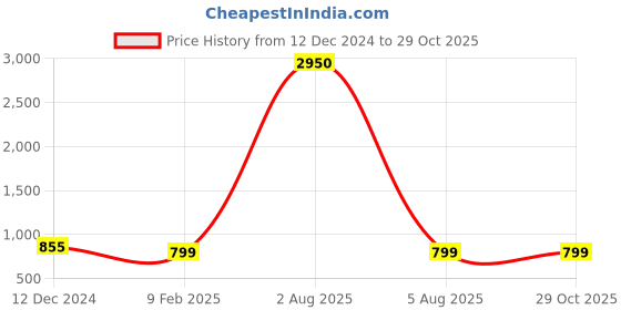 myntra.com SANGAM PRINTS Geometric Woven Design Saree sangam prints Price History Graph from 12 Dec 2024 to 28 Oct 2025