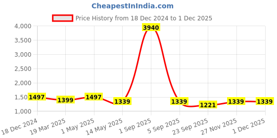 myntra.com SANGAM PRINTS Lime Green Solid Linen Blend Saree sangam prints Price History Graph from 18 Dec 2024 to 29 Nov 2025