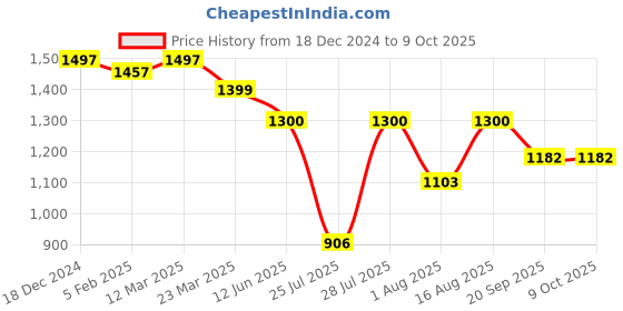 myntra.com SANGAM PRINTS Off White Solid Linen Blend Saree sangam prints Price History Graph from 18 Dec 2024 to 8 Oct 2025