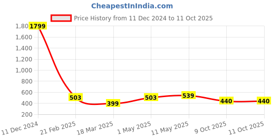 myntra.com SANGAM PRINTS Paisley Printed Dupatta sangam prints Price History Graph from 11 Dec 2024 to 11 Oct 2025