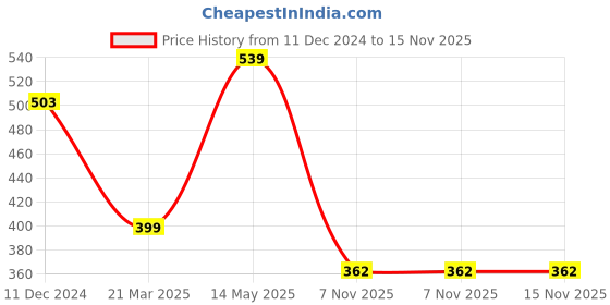 myntra.com SANGAM PRINTS Printed Dupatta sangam prints Price History Graph from 11 Dec 2024 to 15 Nov 2025