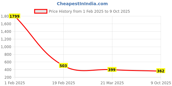 myntra.com SANGAM PRINTS Printed Dupatta sangam prints Price History Graph from 1 Feb 2025 to 9 Oct 2025