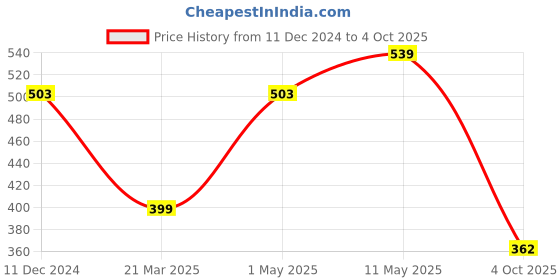 myntra.com SANGAM PRINTS Printed Dupatta sangam prints Price History Graph from 11 Dec 2024 to 4 Oct 2025